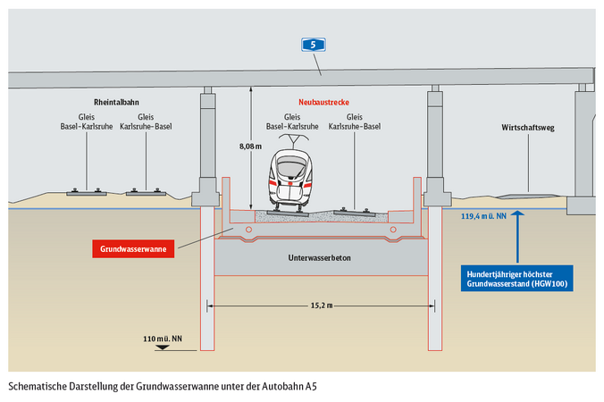 Schematische Darstellung der Grundwasserwanne unter der Autobahn A5