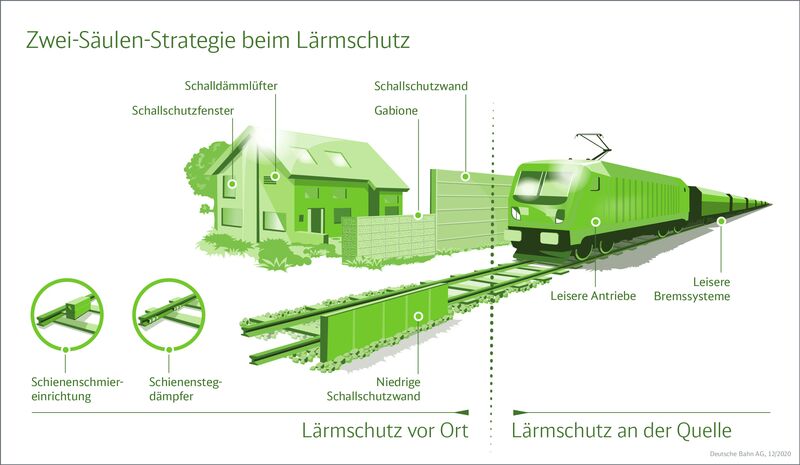 Ein Schaubild über Lärmschutz an Zügen und Häusern.